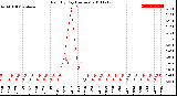 Milwaukee Weather Rain<br>By Day<br>(Inches)