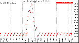 Milwaukee Weather Rain Rate<br>Daily High