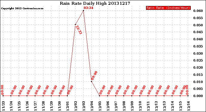 Milwaukee Weather Rain Rate<br>Daily High