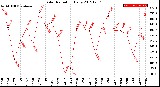 Milwaukee Weather Solar Radiation<br>Daily