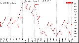 Milwaukee Weather THSW Index<br>Daily High