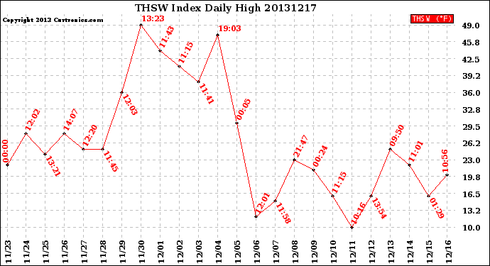 Milwaukee Weather THSW Index<br>Daily High