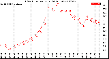 Milwaukee Weather THSW Index<br>per Hour<br>(24 Hours)