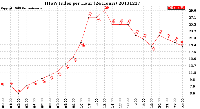 Milwaukee Weather THSW Index<br>per Hour<br>(24 Hours)