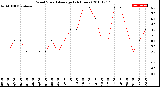 Milwaukee Weather Wind Speed<br>Average<br>(24 Hours)