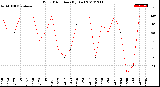 Milwaukee Weather Wind Direction<br>(By Day)