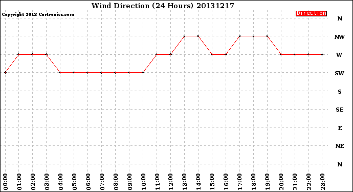 Milwaukee Weather Wind Direction<br>(24 Hours)