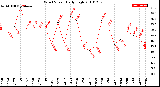 Milwaukee Weather Wind Speed<br>Daily High