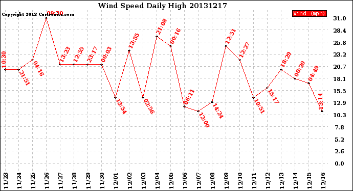 Milwaukee Weather Wind Speed<br>Daily High