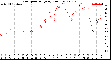 Milwaukee Weather Wind Speed<br>Hourly High<br>(24 Hours)