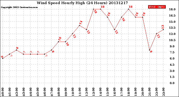 Milwaukee Weather Wind Speed<br>Hourly High<br>(24 Hours)