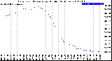 Milwaukee Weather Barometric Pressure<br>per Minute<br>(24 Hours)