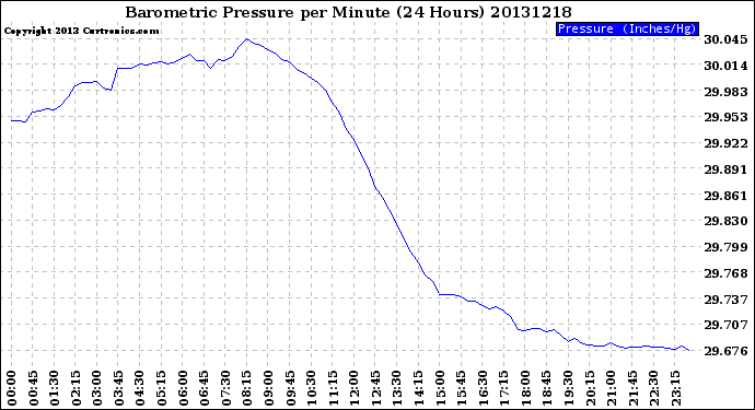 Milwaukee Weather Barometric Pressure<br>per Minute<br>(24 Hours)