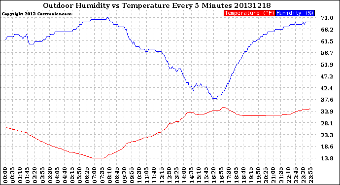 Milwaukee Weather Outdoor Humidity<br>vs Temperature<br>Every 5 Minutes