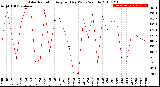 Milwaukee Weather Solar Radiation<br>Avg per Day W/m2/minute