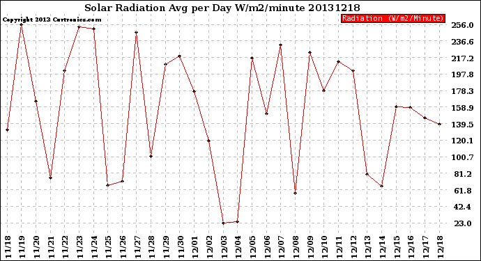 Milwaukee Weather Solar Radiation<br>Avg per Day W/m2/minute