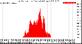 Milwaukee Weather Solar Radiation<br>per Minute<br>(24 Hours)