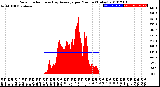 Milwaukee Weather Solar Radiation<br>& Day Average<br>per Minute<br>(Today)