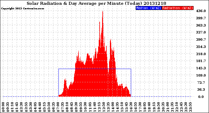 Milwaukee Weather Solar Radiation<br>& Day Average<br>per Minute<br>(Today)