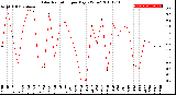 Milwaukee Weather Solar Radiation<br>per Day KW/m2