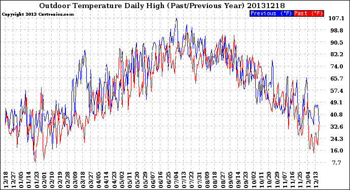 Milwaukee Weather Outdoor Temperature<br>Daily High<br>(Past/Previous Year)