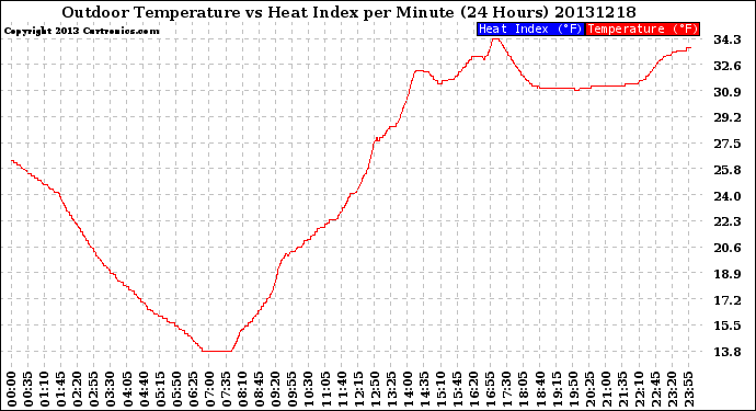 Milwaukee Weather Outdoor Temperature<br>vs Heat Index<br>per Minute<br>(24 Hours)