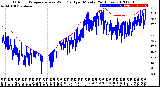 Milwaukee Weather Outdoor Temperature<br>vs Wind Chill<br>per Minute<br>(24 Hours)