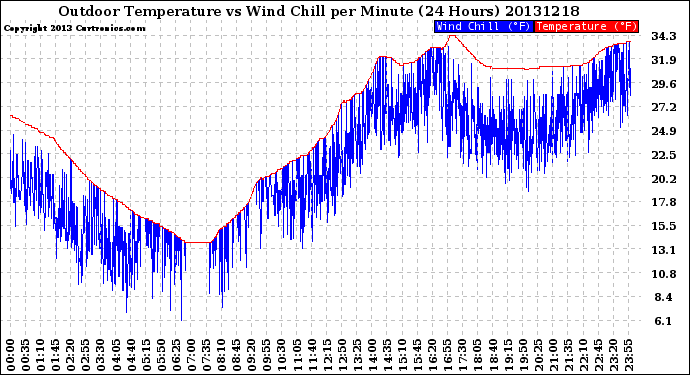 Milwaukee Weather Outdoor Temperature<br>vs Wind Chill<br>per Minute<br>(24 Hours)