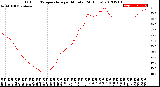 Milwaukee Weather Outdoor Temperature<br>per Minute<br>(24 Hours)