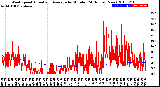 Milwaukee Weather Wind Speed<br>Actual and Average<br>by Minute<br>(24 Hours) (New)