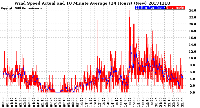 Milwaukee Weather Wind Speed<br>Actual and 10 Minute<br>Average<br>(24 Hours) (New)
