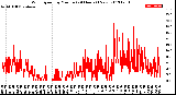 Milwaukee Weather Wind Speed<br>by Minute<br>(24 Hours) (New)