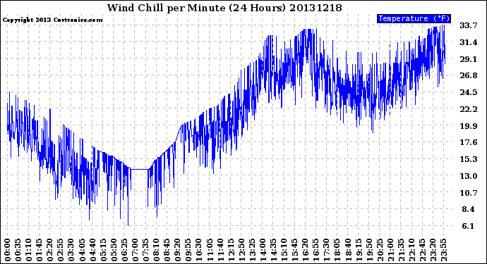 Milwaukee Weather Wind Chill<br>per Minute<br>(24 Hours)