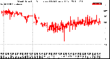 Milwaukee Weather Wind Direction<br>Normalized<br>(24 Hours) (Old)