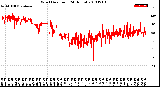 Milwaukee Weather Wind Direction<br>(24 Hours)