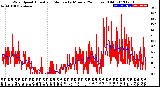 Milwaukee Weather Wind Speed<br>Actual and Median<br>by Minute<br>(24 Hours) (Old)