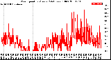 Milwaukee Weather Wind Speed<br>by Minute<br>(24 Hours) (Old)