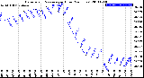 Milwaukee Weather Barometric Pressure<br>per Hour<br>(24 Hours)