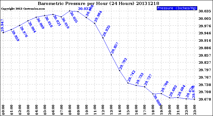 Milwaukee Weather Barometric Pressure<br>per Hour<br>(24 Hours)