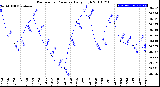 Milwaukee Weather Barometric Pressure<br>Daily High