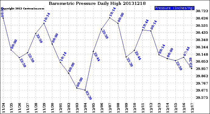 Milwaukee Weather Barometric Pressure<br>Daily High