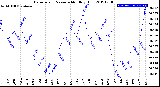 Milwaukee Weather Barometric Pressure<br>Monthly High