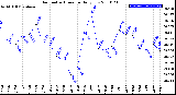 Milwaukee Weather Barometric Pressure<br>Daily Low