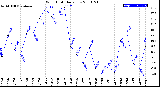 Milwaukee Weather Wind Chill<br>Daily Low