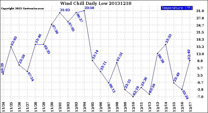 Milwaukee Weather Wind Chill<br>Daily Low