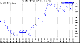 Milwaukee Weather Wind Chill<br>(24 Hours)