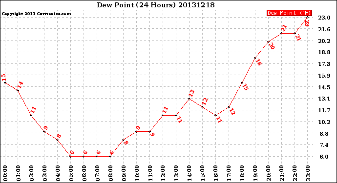 Milwaukee Weather Dew Point<br>(24 Hours)