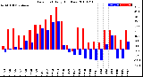 Milwaukee Weather Dew Point<br>Daily High/Low