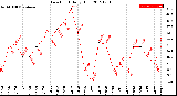 Milwaukee Weather Dew Point<br>Daily High