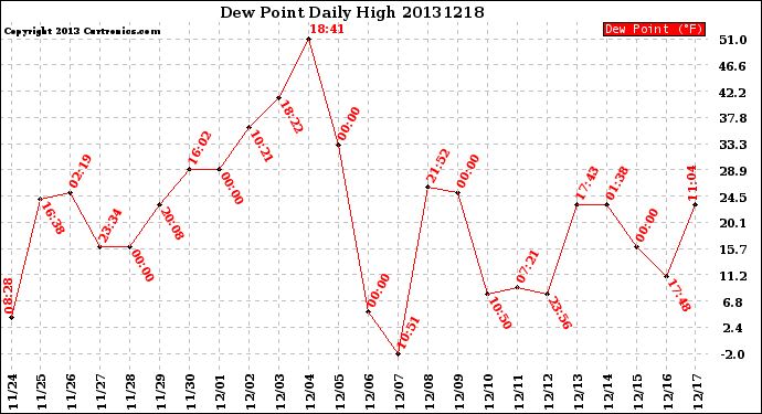 Milwaukee Weather Dew Point<br>Daily High